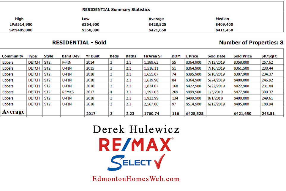 real estate data for homes sold in ebbers community in edmonton